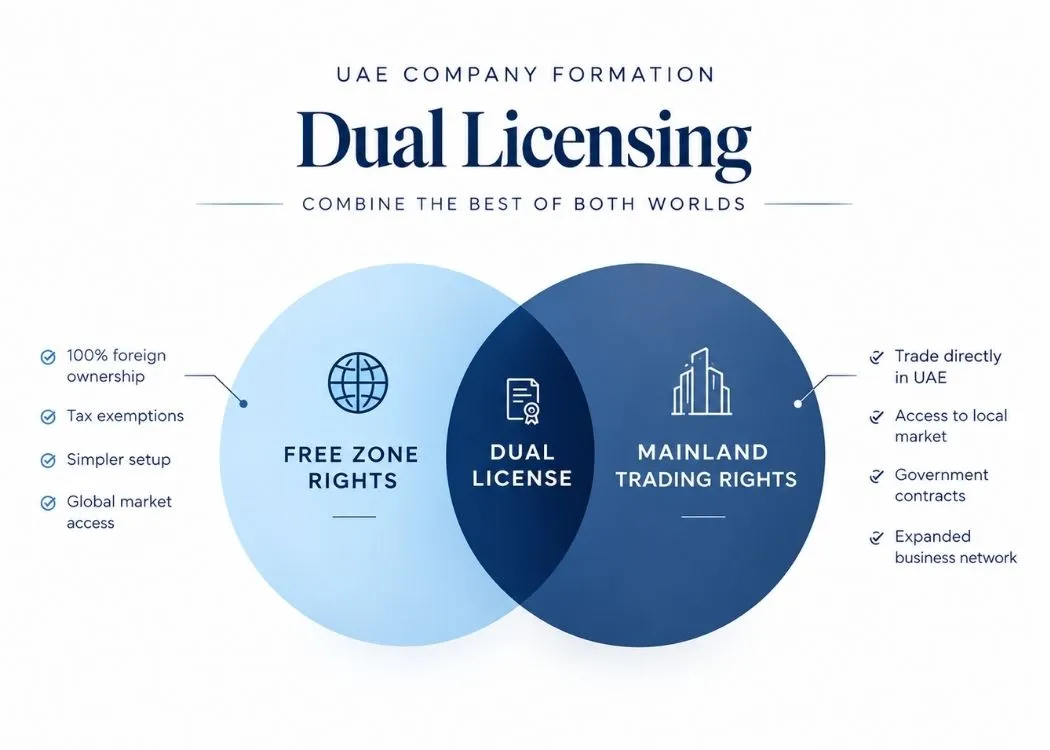 Diagram showing dual licensing combining free zone benefits with mainland trading rights